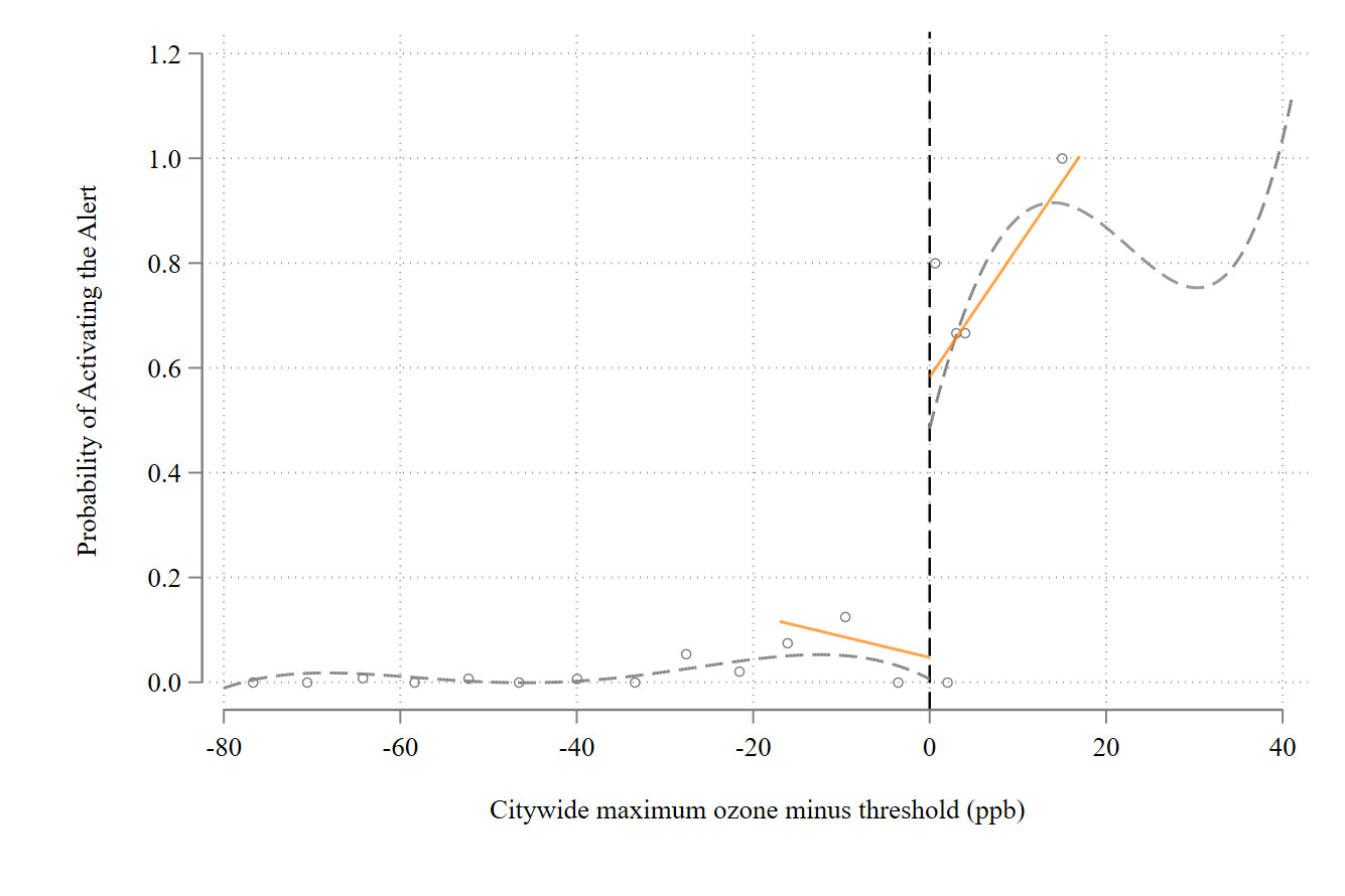 Adaptation and mitigation of air pollution: evidence from air quality warnings