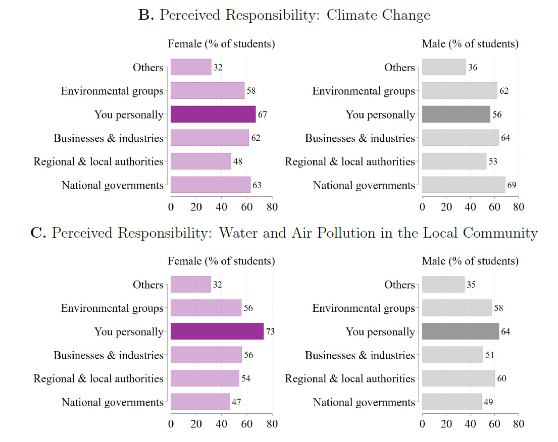 Gender Gaps in Knowledge, Attitudes, and Practices Related to Environmental Degradation in Colombia