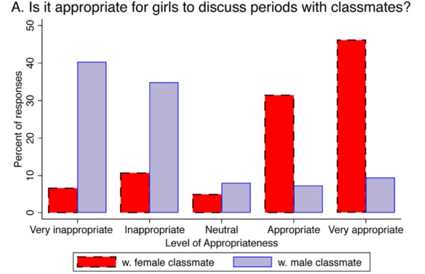 Period teasing, stigma and knowledge: A survey of adolescent boys and girls in Northern Tanzania