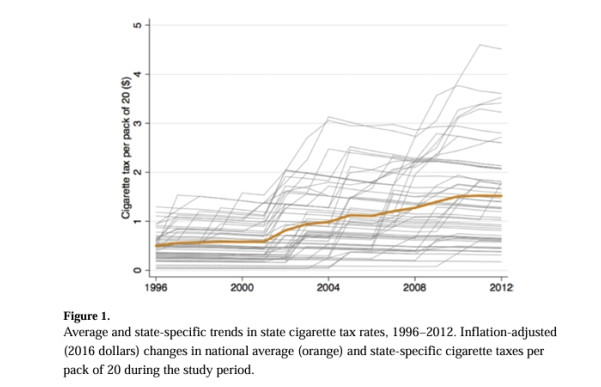 Estimating the Long-run Relationships between State Cigarette Taxes and County Life Expectancy